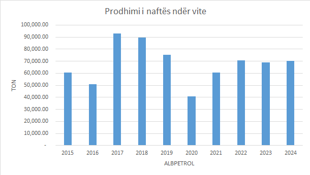 //albpetrol.al/wp-content/uploads/2025/01/PRODHIMI-ALBPETROL-2015-DHJETOR-2024.png